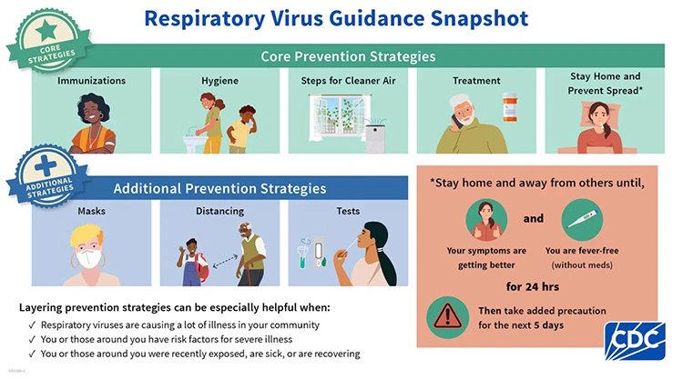 The CDC's respiratory virus guidance snapshot of core prevention strategies and additional prevention strategies.